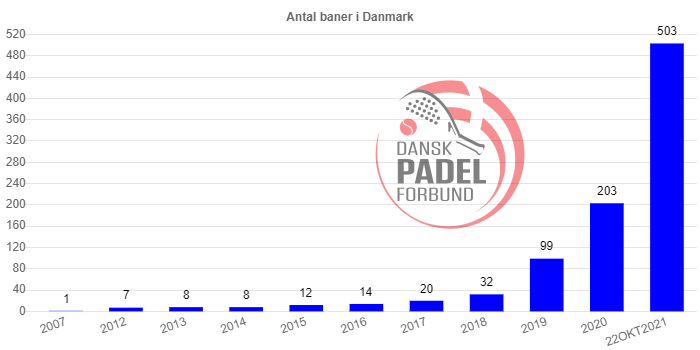 500 padelbaner i danmark