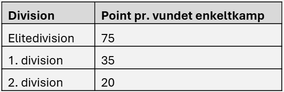 Pointfordeling pr. spiller pr. vundet enkeltkamp